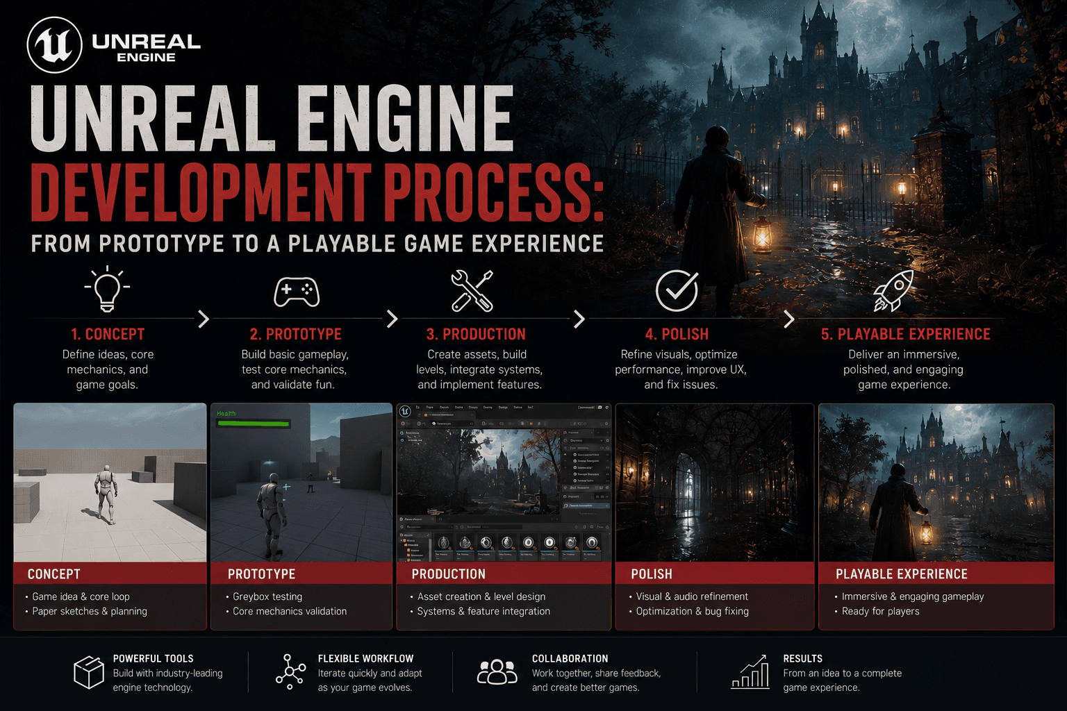 Unreal Engine Development Process: From Prototype to a Playable Game Experience